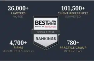 Wilder Pantazis Selected as “Best Law Firm” by Peers