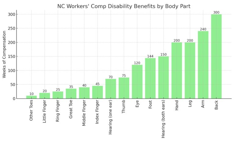 Disability benefits by body part
